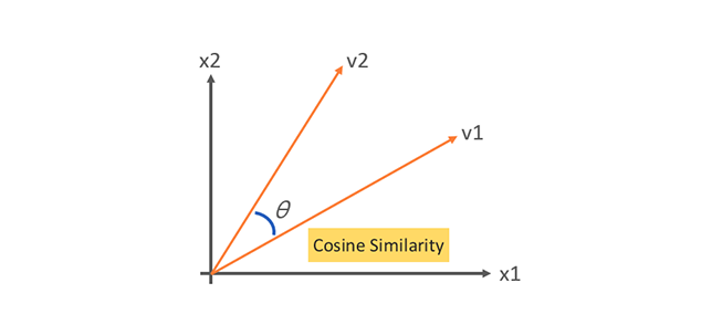 Cosine similarity